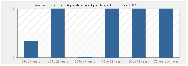 Age distribution of population of Castéras in 2007