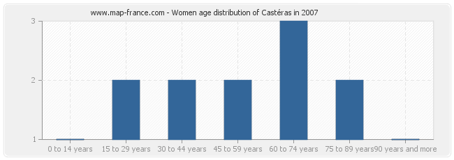 Women age distribution of Castéras in 2007
