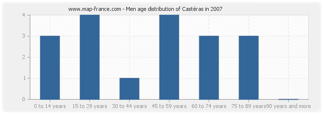 Men age distribution of Castéras in 2007