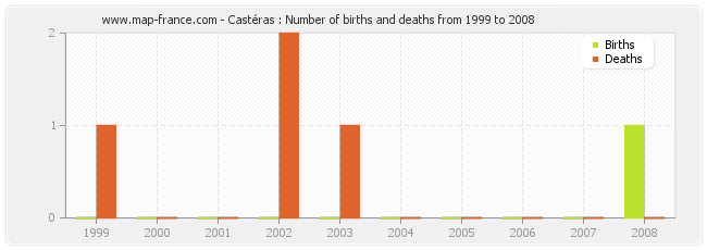 Castéras : Number of births and deaths from 1999 to 2008