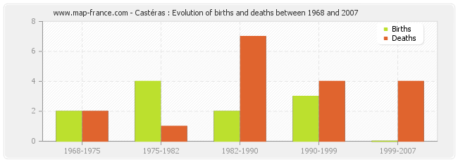 Castéras : Evolution of births and deaths between 1968 and 2007