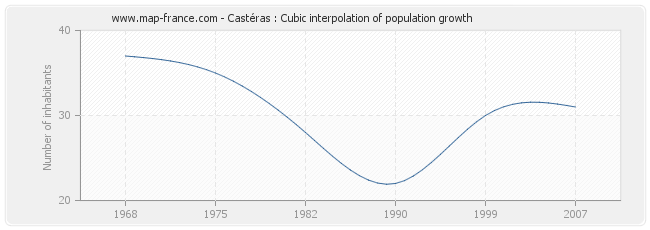 Castéras : Cubic interpolation of population growth