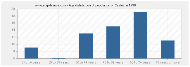 Age distribution of population of Castex in 1999