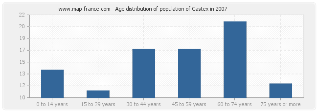 Age distribution of population of Castex in 2007