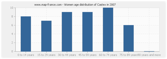 Women age distribution of Castex in 2007