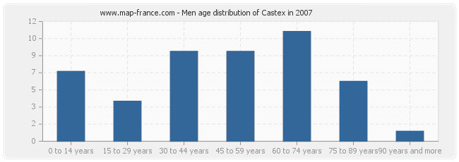 Men age distribution of Castex in 2007