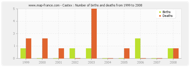Castex : Number of births and deaths from 1999 to 2008