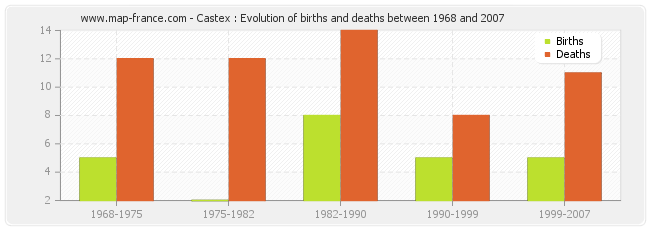 Castex : Evolution of births and deaths between 1968 and 2007