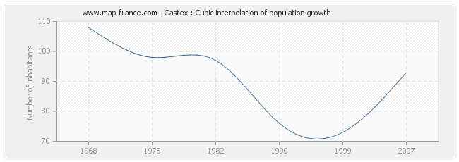 Castex : Cubic interpolation of population growth