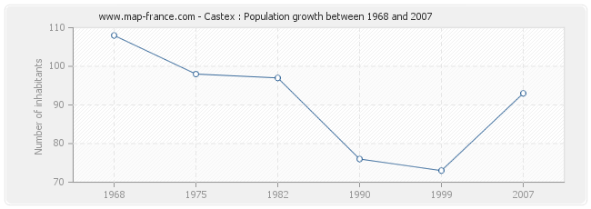 Population Castex