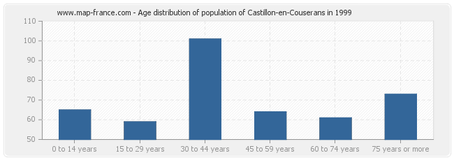 Age distribution of population of Castillon-en-Couserans in 1999