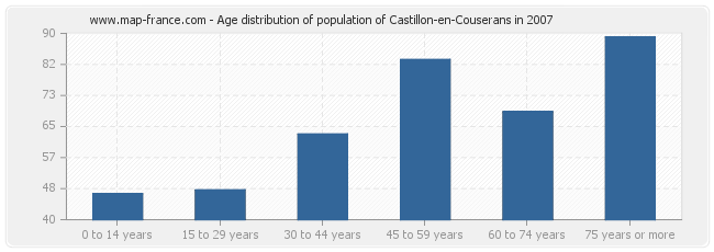 Age distribution of population of Castillon-en-Couserans in 2007
