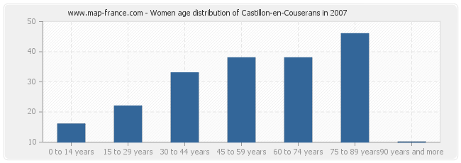 Women age distribution of Castillon-en-Couserans in 2007