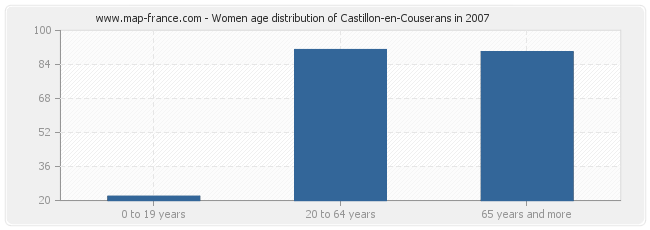 Women age distribution of Castillon-en-Couserans in 2007
