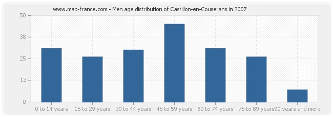 Men age distribution of Castillon-en-Couserans in 2007