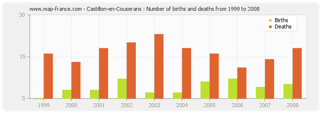 Castillon-en-Couserans : Number of births and deaths from 1999 to 2008