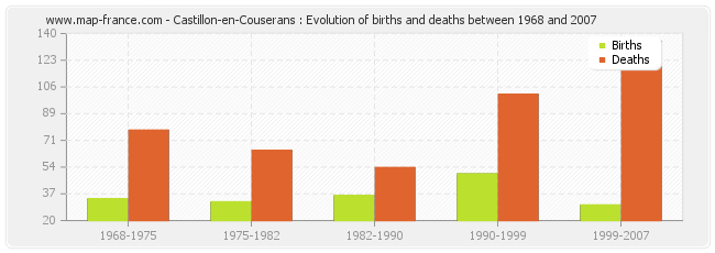 Castillon-en-Couserans : Evolution of births and deaths between 1968 and 2007
