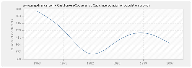 Castillon-en-Couserans : Cubic interpolation of population growth