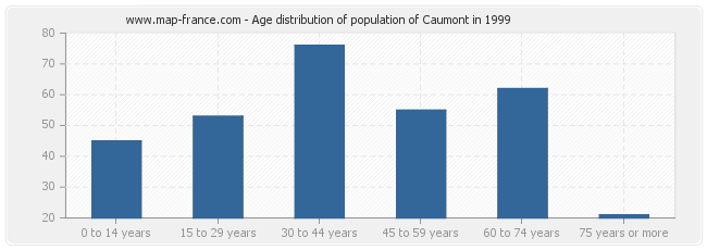 Age distribution of population of Caumont in 1999