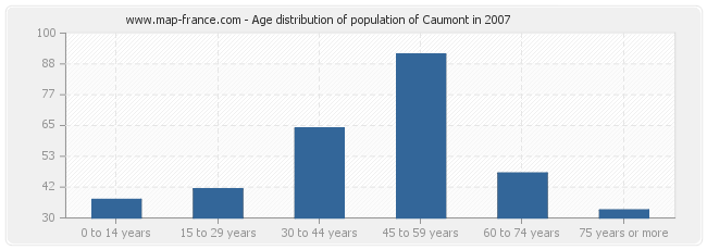 Age distribution of population of Caumont in 2007