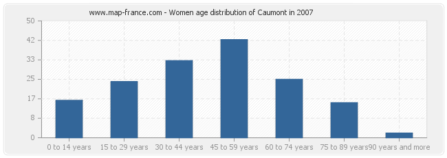 Women age distribution of Caumont in 2007