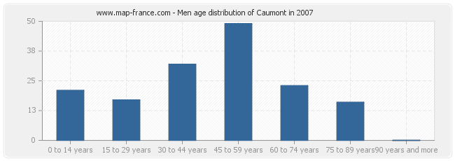 Men age distribution of Caumont in 2007