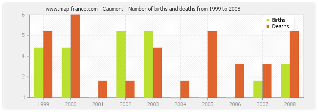 Caumont : Number of births and deaths from 1999 to 2008