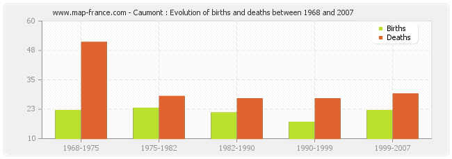 Caumont : Evolution of births and deaths between 1968 and 2007