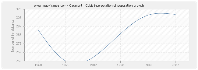 Caumont : Cubic interpolation of population growth