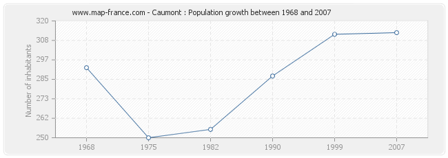 Population Caumont