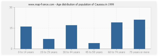 Age distribution of population of Caussou in 1999