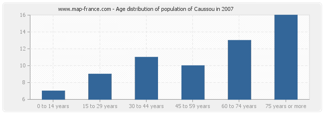 Age distribution of population of Caussou in 2007