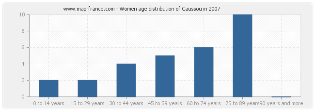 Women age distribution of Caussou in 2007