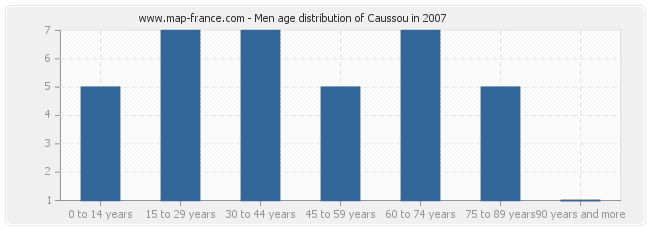 Men age distribution of Caussou in 2007
