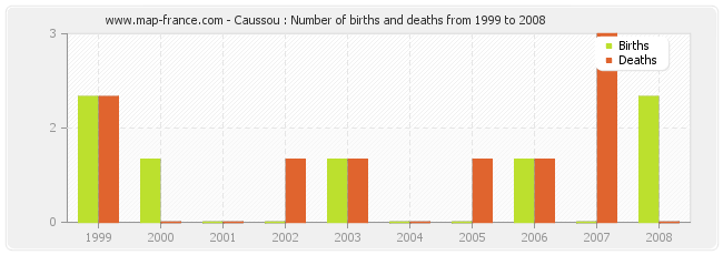 Caussou : Number of births and deaths from 1999 to 2008