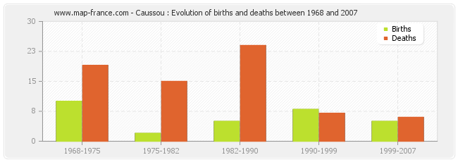 Caussou : Evolution of births and deaths between 1968 and 2007