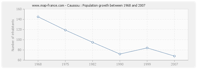 Population Caussou