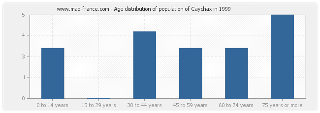 Age distribution of population of Caychax in 1999