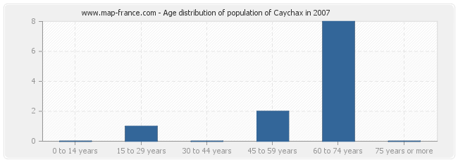 Age distribution of population of Caychax in 2007