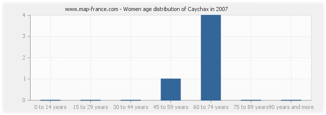 Women age distribution of Caychax in 2007