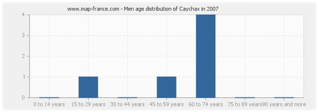Men age distribution of Caychax in 2007