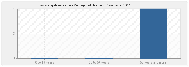 Men age distribution of Caychax in 2007