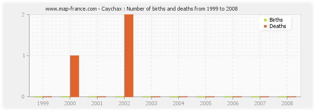 Caychax : Number of births and deaths from 1999 to 2008