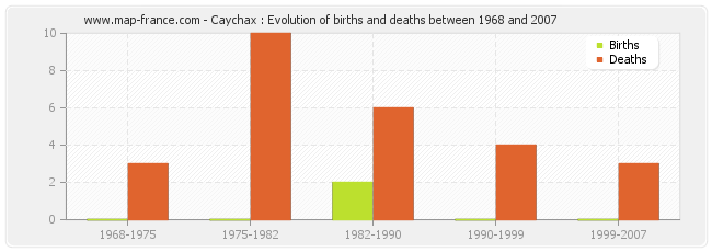 Caychax : Evolution of births and deaths between 1968 and 2007