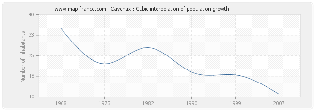 Caychax : Cubic interpolation of population growth