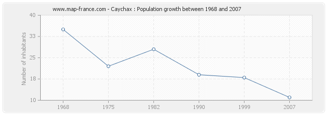 Population Caychax