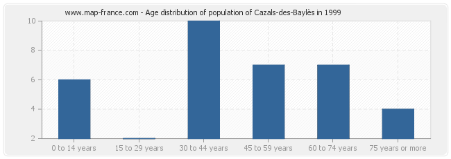 Age distribution of population of Cazals-des-Baylès in 1999