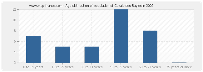 Age distribution of population of Cazals-des-Baylès in 2007