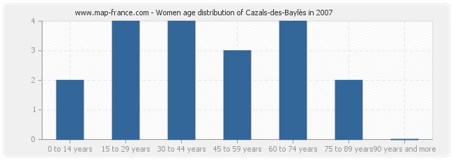 Women age distribution of Cazals-des-Baylès in 2007
