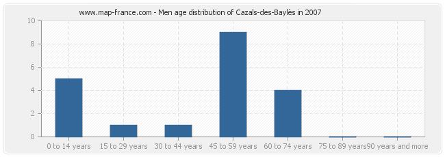 Men age distribution of Cazals-des-Baylès in 2007